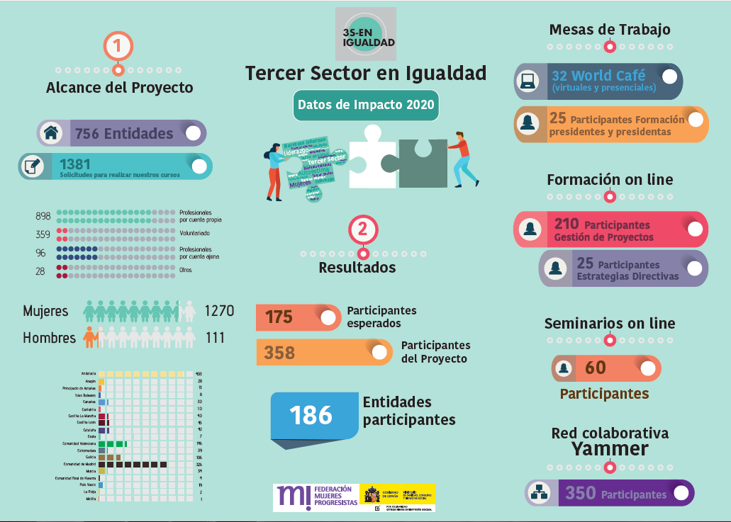 Infografa terce Sector en Igualdad