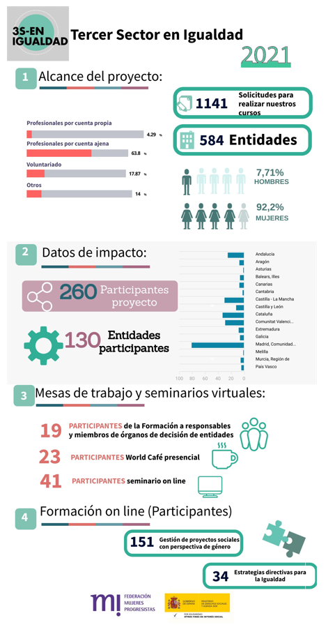 Infografa de resultados